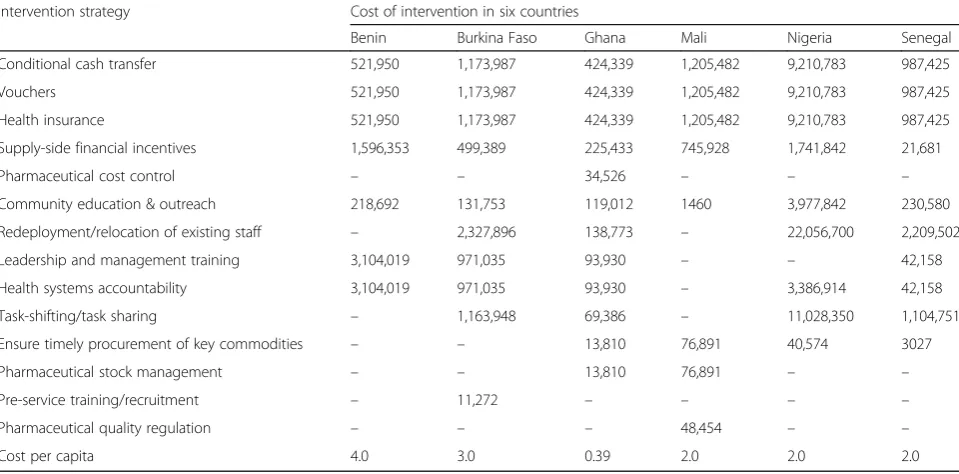 Table 10 Cost of intervention in USD ($) to avert mortality among the poorest by in six West African countries