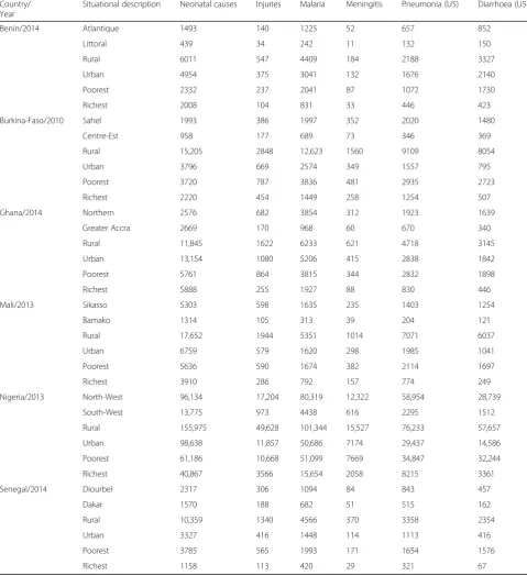Table 3 Six West African Countries Under-five mortality numbers by six major Epidemiological Causes