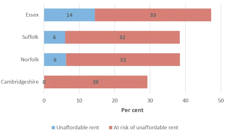 Figure 3.2: Percentage of tenants with unafordable rent by upper ier local authority