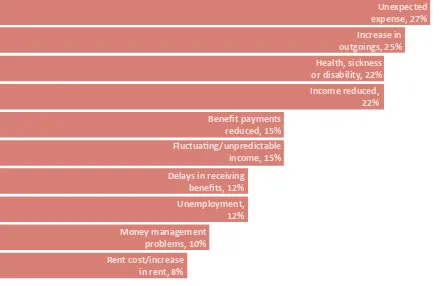 Figure 4.3: Reasons for diiculty paying rent on ime in the past year 