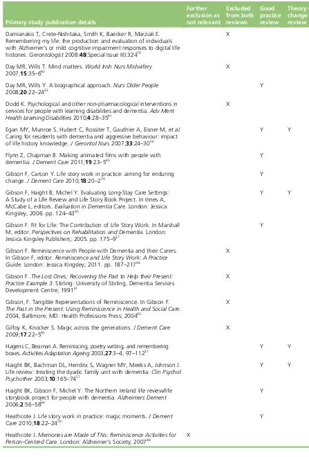 TABLE 10 Publication details and selection of screened publications for inclusion or exclusion from review after fullreading (primary studies) (continued)