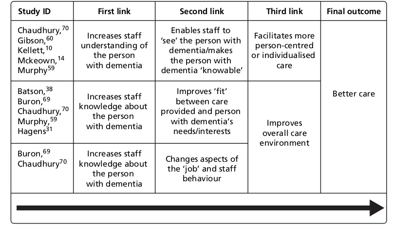 FIGURE 7 Theory of change for helping family members/carers to cope better.