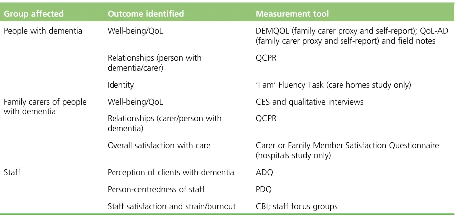 TABLE 6 Quality of life outcome measurement tools