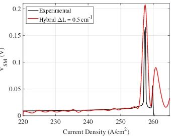 Figure 4. Comparison of experimental and “hybrid” VSM results with a constant current–lossresponse of dI/dL = 1.5 × 10−4 kA/cm.
