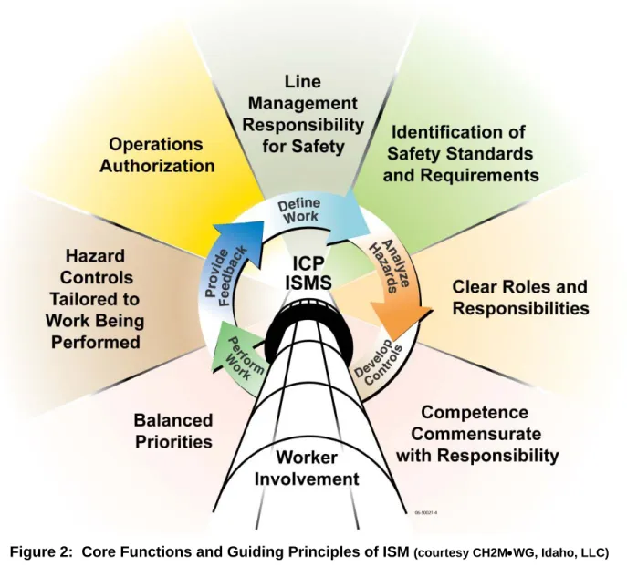 Figure 2:  Core Functions and Guiding Principles of ISM  (courtesy CH2MWG, Idaho, LLC)