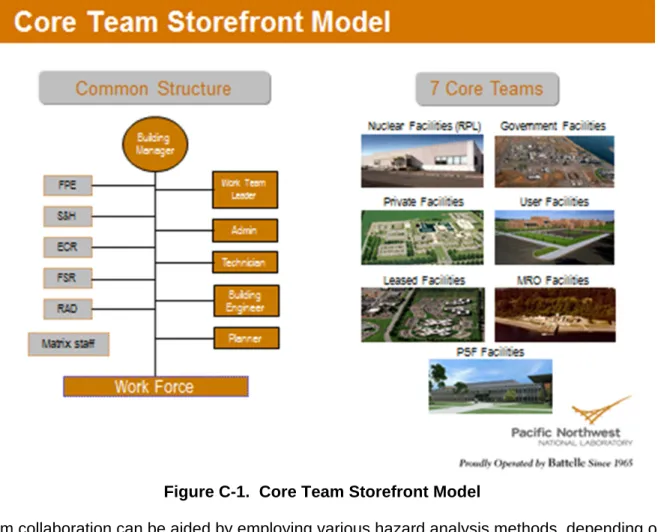 Figure C-1.  Core Team Storefront Model 