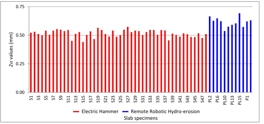 Fig. 11. 2values (mm) measured along the x axis. 