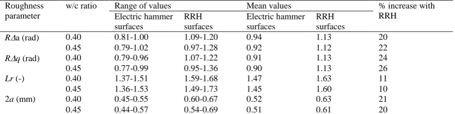 Table 3  Effect of substrate strength on percentage increase with RRH.  