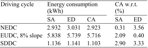 Figure 7. Switching torque for one vehicle side at different vehicle speeds.  