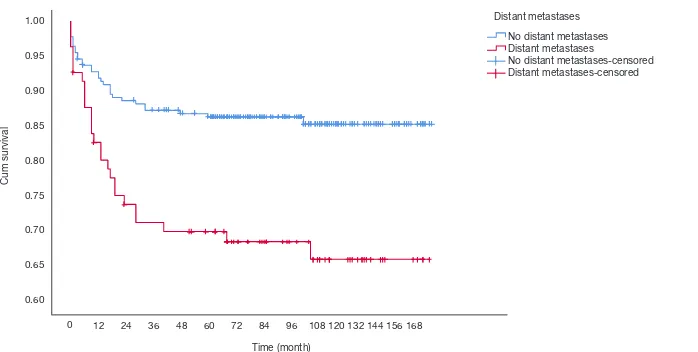 Figure 6 Survival curves for HB which were stratified according to tumor size. ≤5 vs. >5 cm, P=0.031