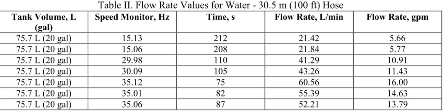 Table II. Flow Rate Values for Water - 30.5 m (100 ft) Hose Tank Volume, L 