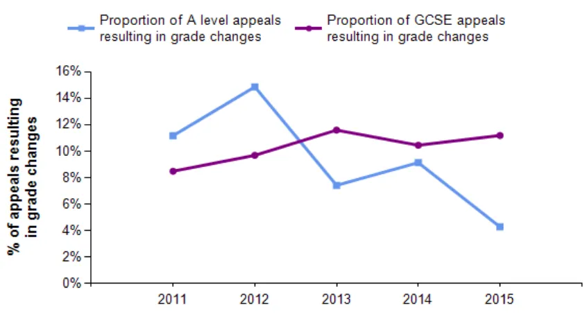 Figure 3: Proportion of appeals resulting in grade changes, summer exam 