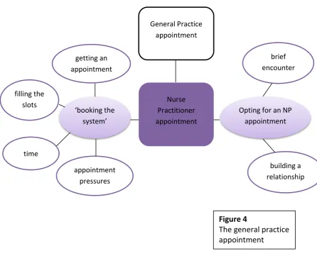 Figure 4 The general practice 