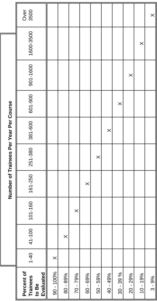 TABLE 1 Determining Sample Size for Post-Training Evaluations and Retention Testing Number of Trainees Per Year Per Course Percent of Trainees to Be Evaluated