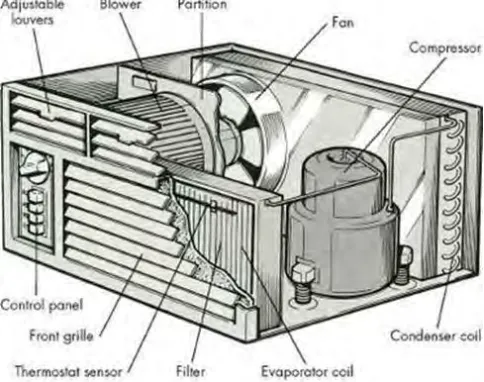 Figure 2. 2: Window air-conditioner 