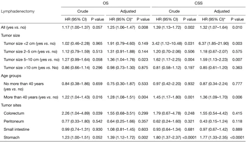 Table 2 Association between lymphadenectomy and OS and CSS among non-metastatic GIST patients in the SEER dataset