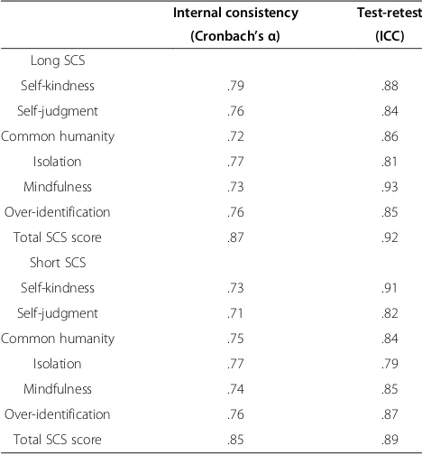 Table 5 Correlation between the subscales of the longand short forms of the SCS and other associatedpsychological constructs