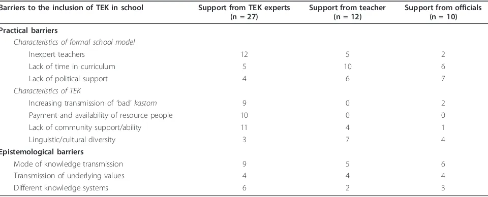 Table 3 Barriers to the inclusion of TEK in school on Malekula