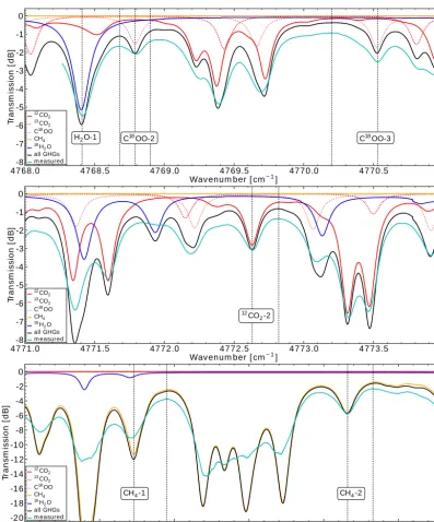 Figure 4. Examples of simulated transmission spectra of targeted GHG isotopes (see in-panel legends; for H2O and CH4 the main isotopesare utilized), of corresponding total transmission spectra from all GHGs (black curves), and of associated measured spectr