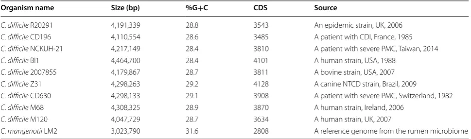 Table 1 Analysis of the genomic features of Clostridium strains