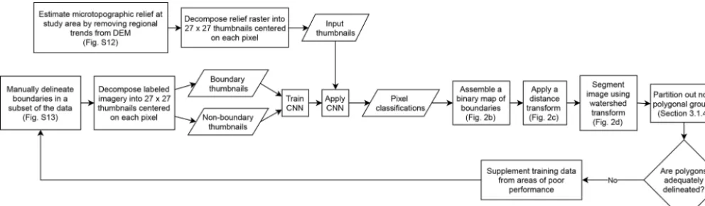 Figure 1. Schematic of our iterative workﬂow for polygon delineation.