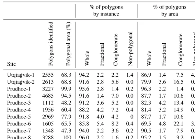 Table 1. Results of manual validation at 50 cm data resolution (sites are 1 km2).
