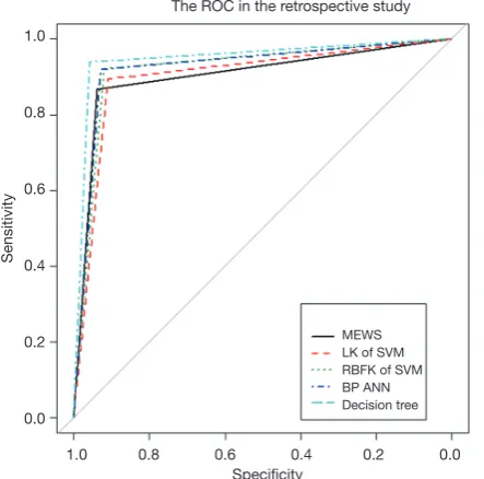 Table 2 The relevant evaluation indexes of MEWS, SVM, BP ANN, and DT models were evaluated
