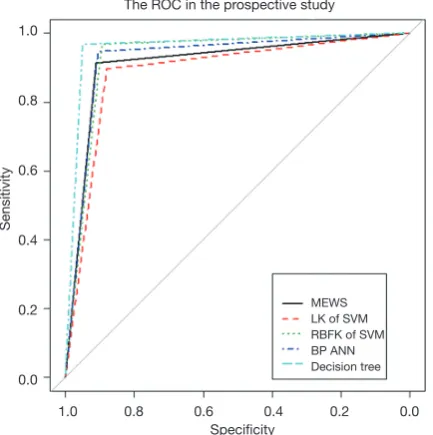 Figure 6 The frequency distribution of vital parameters in the prospective study (n=2,211).