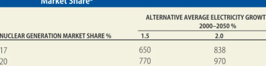 Table 3.1  Alternative Reference Points for Nuclear Deployment in 2050 in GWe   for Different Assumptions about Electricity Growth Rates and Nuclear  