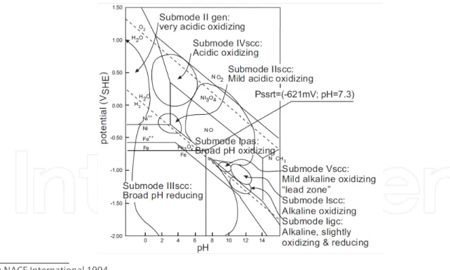 Figure 7. Pourbaix diagram V x pH for Alloy 600 in the range of 300°C used as base marked with submodes regions.