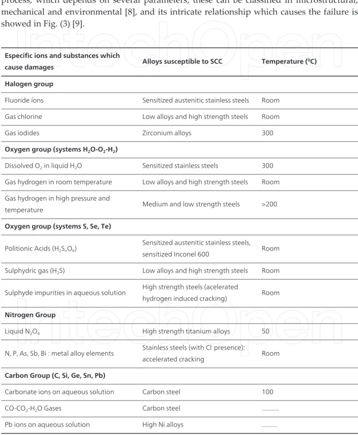 Table 1. Especific ions and substances which cause SCC in various alloys, when are present in low concentrations, and as impurities, adapted from [7].