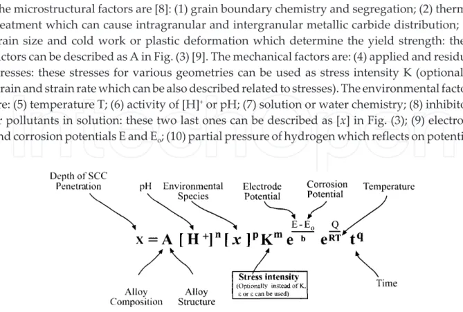 Figure 3. General relationship for SCC process depends on many parameters; where b, m, n, p, q are adjusted con‐