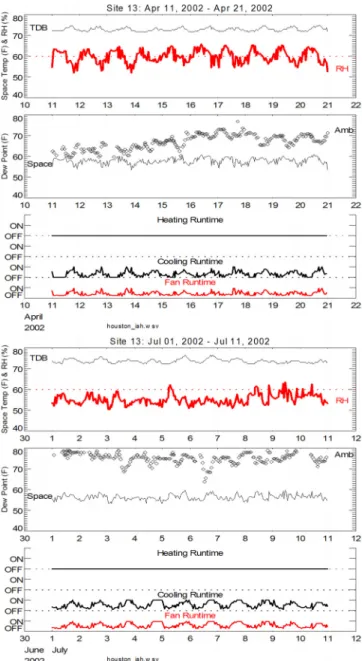 Figure 9 High-humidity month (April) compared to typical summer month (July) for high-performance house with energy recovery ventilator (ERV).