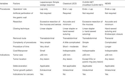 Table 3 Characteristics of laparoscopic simple wedge resection, classical LECS, NEWS and CLEAN-NET