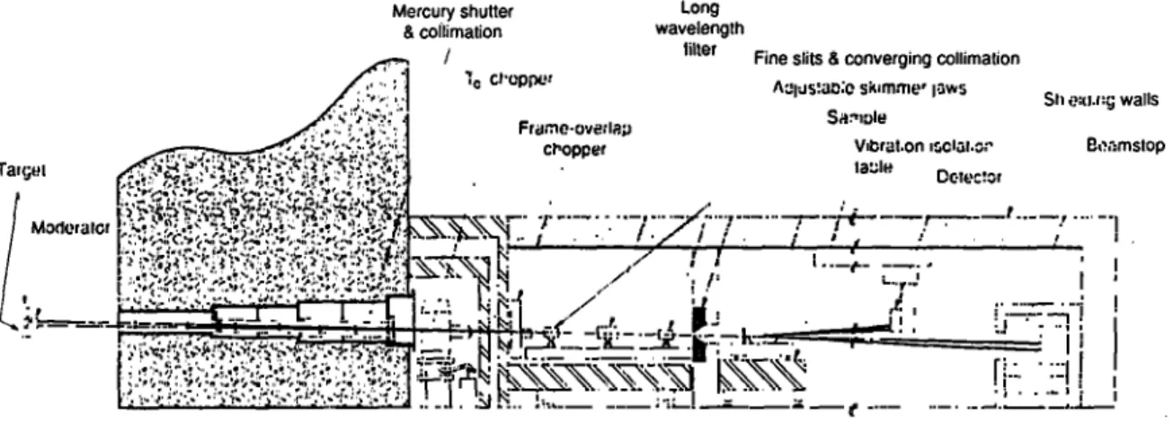 Fig.  1. Schematic  diagram  of the neutron  reflectometer,  SPEAR,  at LANSCE. 