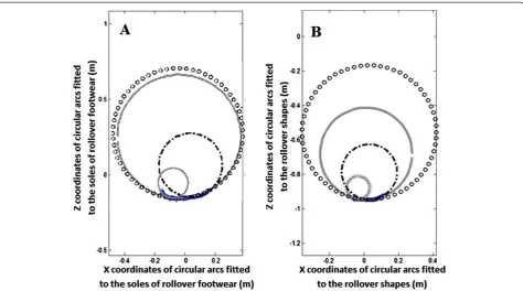 Figure 2 Average circular arcs of the shoe sole and rollover shapes. A: Average circular arcs of the whole shoe sole (Solid line) and the first(Plus sign), second (Circle) and final third (Dashed line) of shoe sole