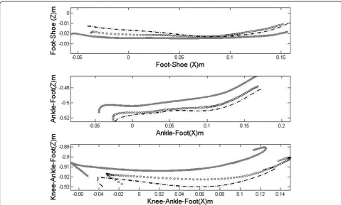Table 1 The mean and standard deviations of radius ofcurved soles (m)
