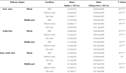 Figure 4 The mean ± 1standard deviation of foot-shoe, ankle–foot and knee–ankle–foot rollover shapes for MBT, Rollover shoe andFlat shoe