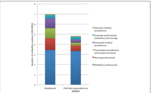 Fig. 2 SRMNH workforce in 41 African countries by headcount
