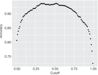 Figure 1 Scatter plot showing the changes of the model accuracy with the cutoff values for determining survivors versus non-survivors
