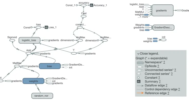 Figure 2 TensorBoard showing the graph of tensor flow for the logistic regression model.