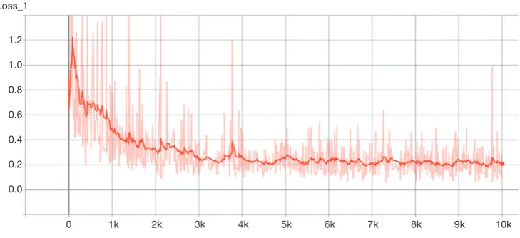 Figure 3 Training accuracy across epochs.