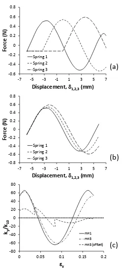 Figure 7. Predicted metamaterial stiffness responses for off-set and/or variable spring configurations in an assembly of keyed regular hexagons