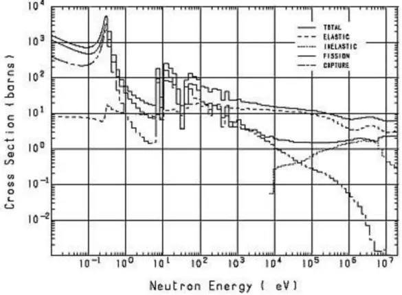 Figure 2.  Plutonium 239  group-averaged total, elastic, inelastic, fission and capture cross  sections