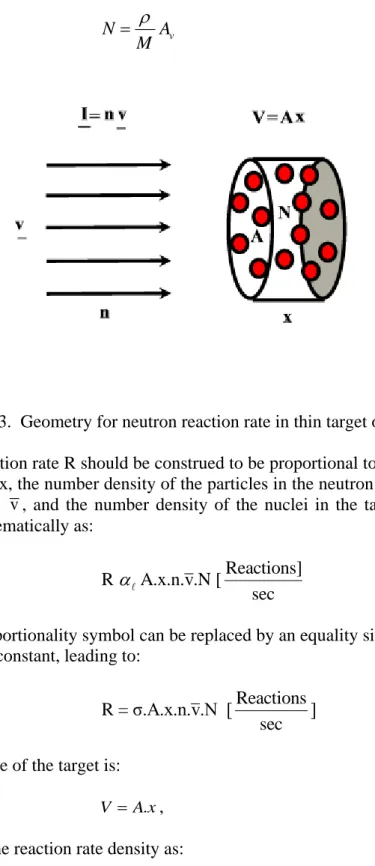 Figure 3.  Geometry for neutron reaction rate in thin target of volume V. 