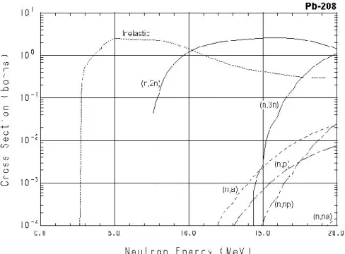 Figure 5.  Neutron reactions in a heavy element, Pb 208 . 