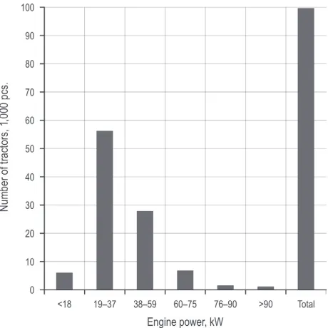 Fig. 1 Number of farm tractors according to their engine power