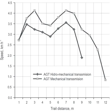 Fig. 9 Driving speed of both tractors in the test skid trail section