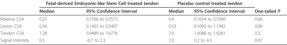 Table 1 Tendon and lesion measurements based on transverse T1-weighted MRI at eight weeks