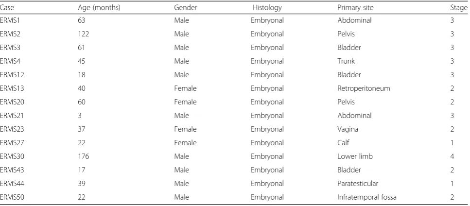 Table 1 Clinicopathological features of the analysed tumour cases. Variables were categorized as follows: age at diagnosis (months),gender, histological subtype, primary site and clinical stage